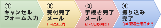 Steps キャンセルフォーム